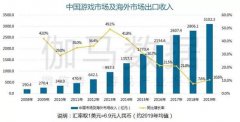 2019中国游戏产业年度报告首发：国内+海外增速